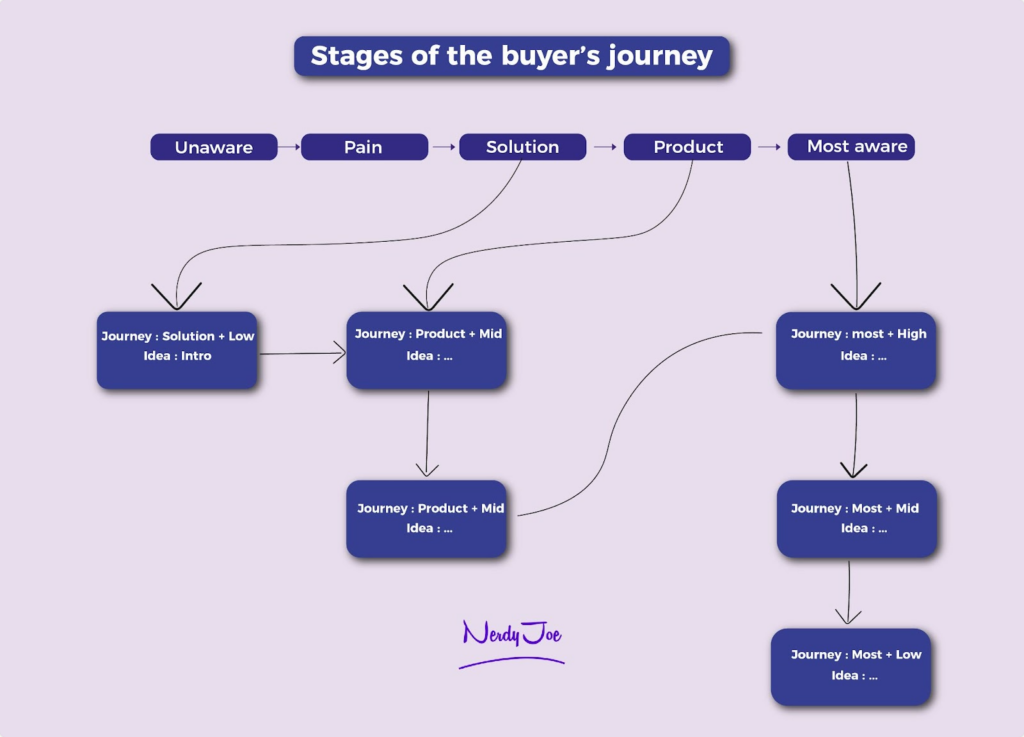 cold email templates : stages of the buyers' journey