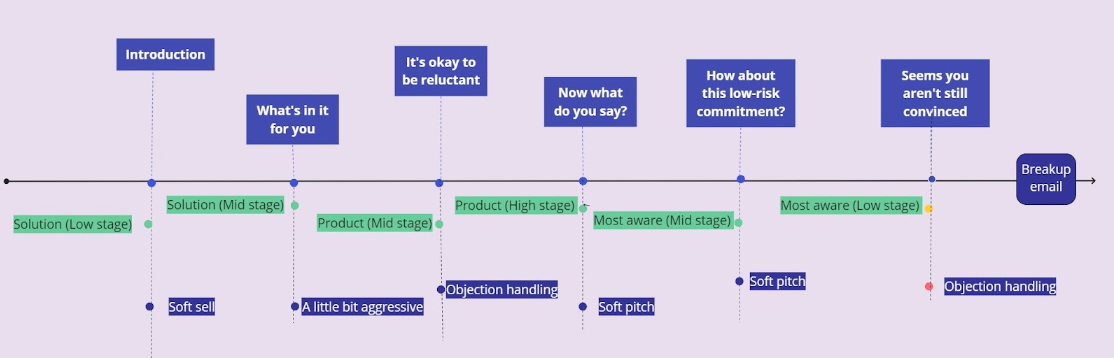 cold email templates in the buyer's journey