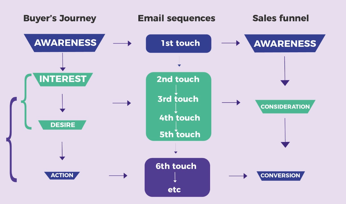 cold email examples: follow up email sequences