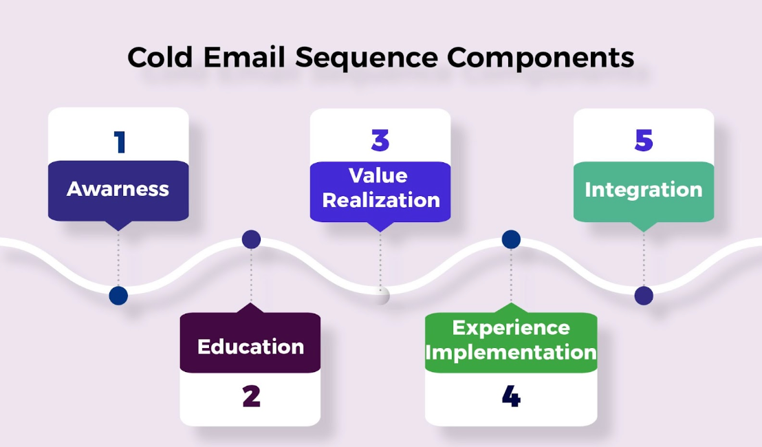 reminder email sequence