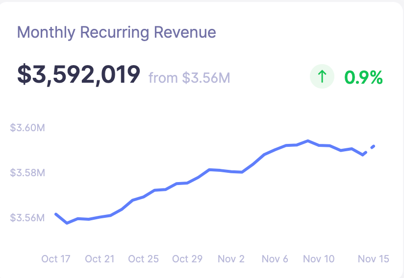 SaaS email marketing: ConvertKit's MRR After email marketing efforts