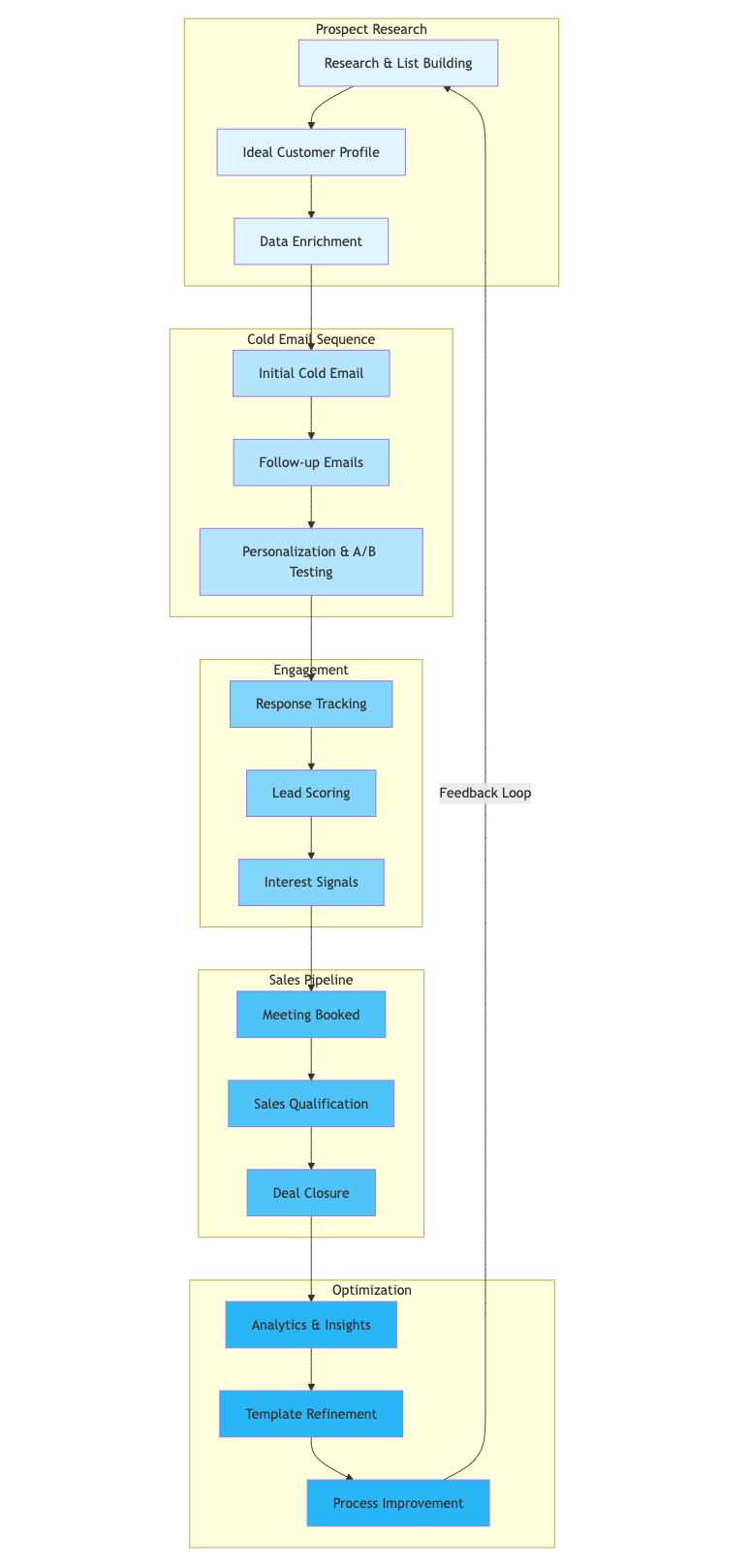 cold email sequence in a funnel