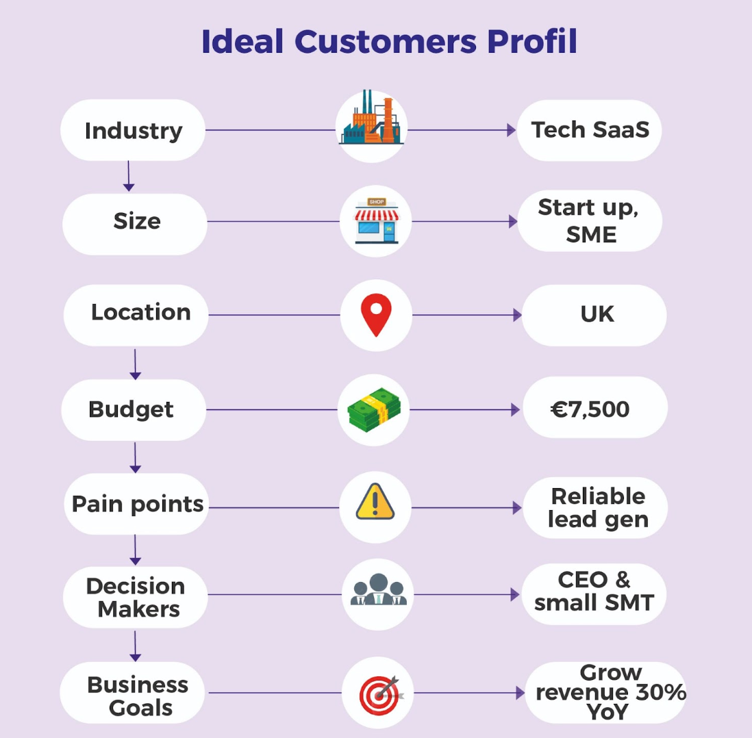 cold email sequence and follow up email: buyer persona