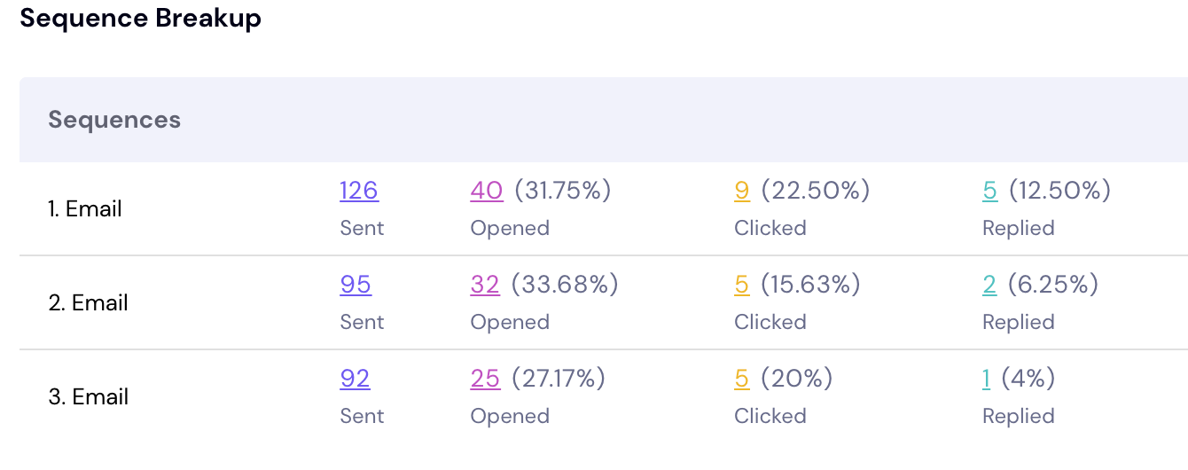 cold calling stats