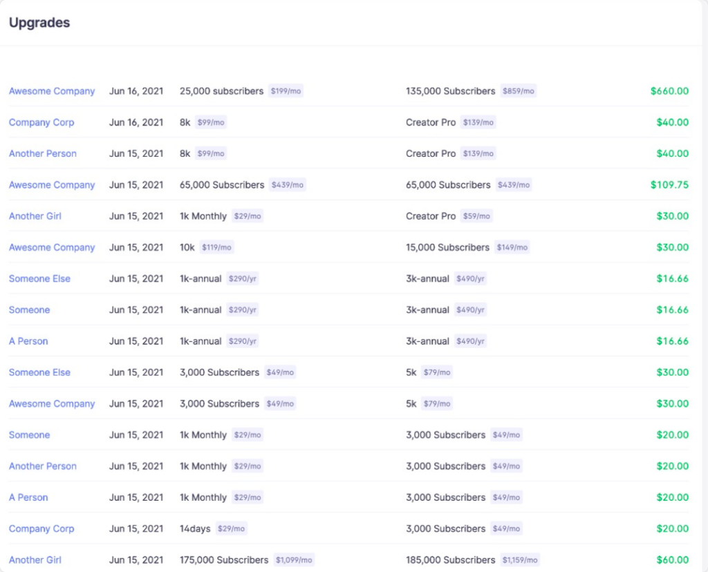 key performance indicators to jauge inactive subscribers and freemium users